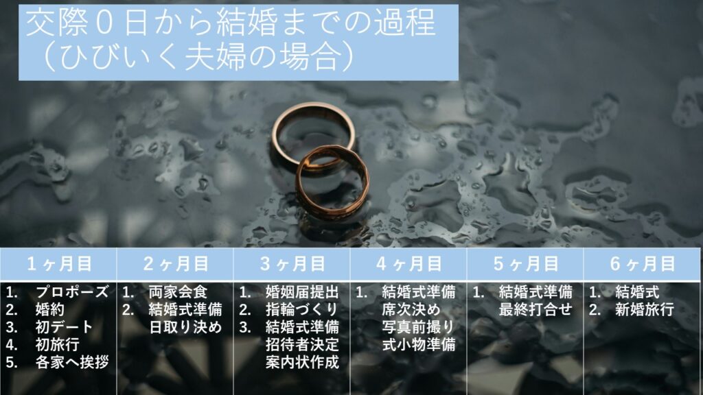 交際０日婚　ひびいく夫婦の過程を表示